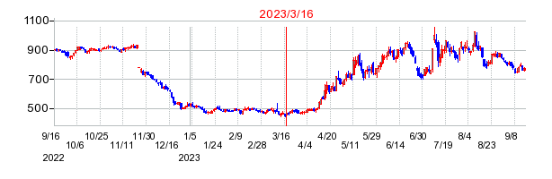 2023年3月16日 13:22前後のの株価チャート